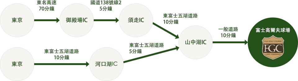 開車前來的顧客