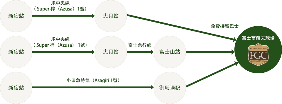 搭乘電車前來的顧客